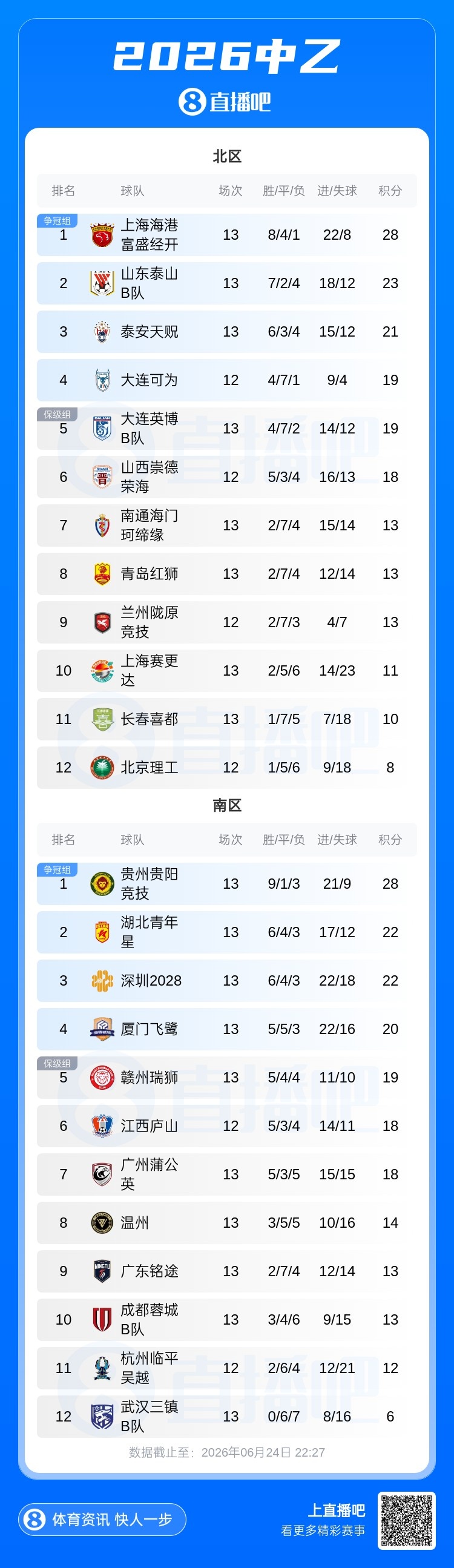 泰山B队北区登顶差5分 深圳2028四轮抢10分升至第三