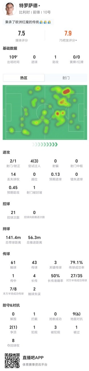 特罗萨德109分钟数据全记录：1助攻3关键传球，丢失球权14次