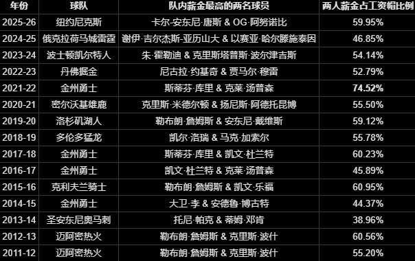 大合同陷阱：福克斯、米切尔等4人或成下一个被交易的杰伦·布朗