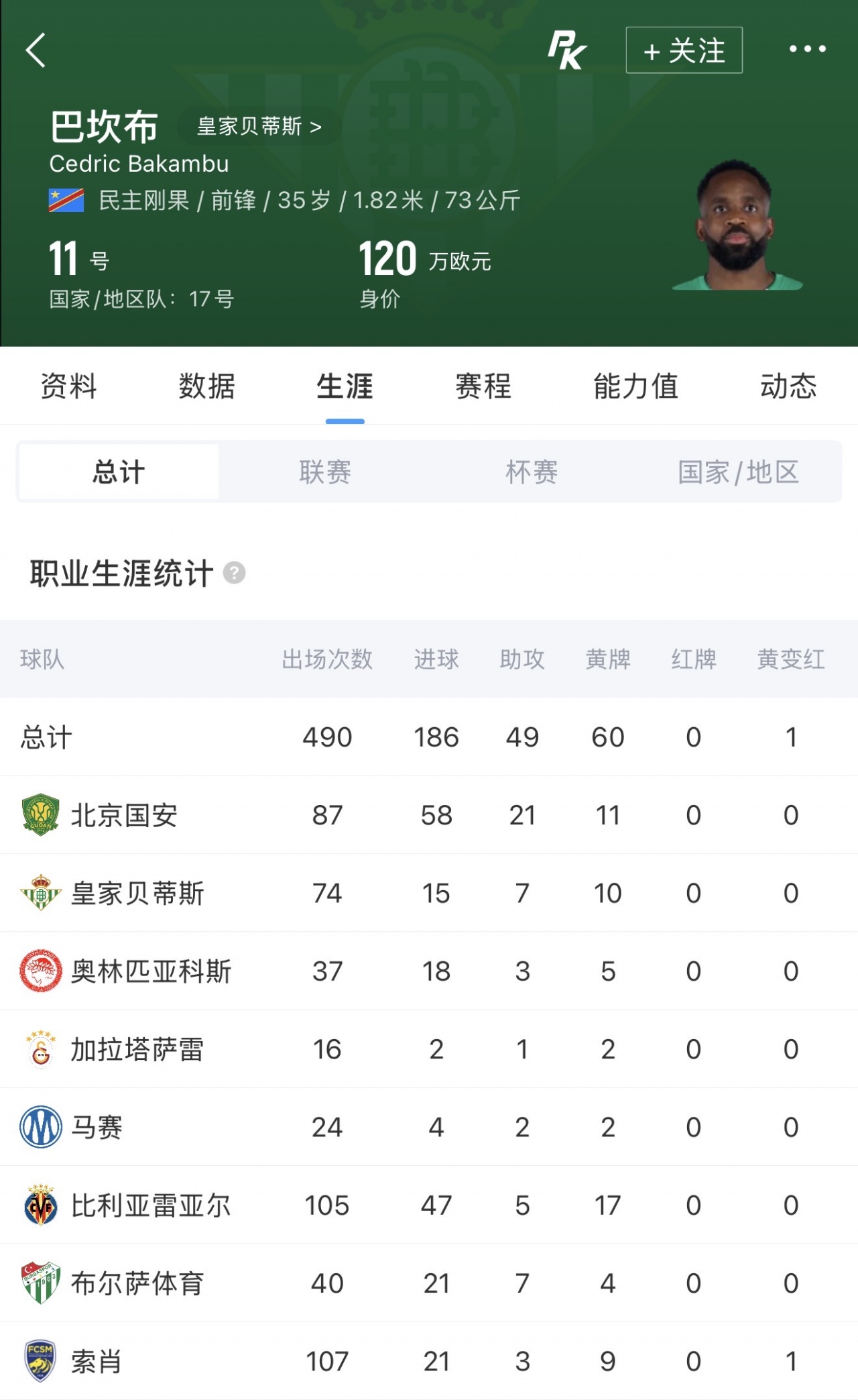 巴坎布重返工体观战 国安旧将87场58球21助攻