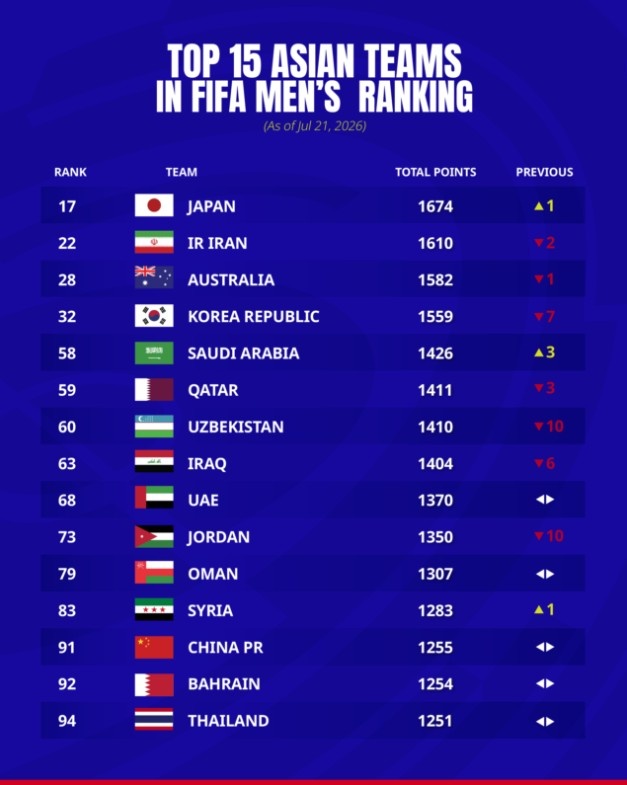 FIFA更新亚足联排名:日本升至17位领跑,中国仍列第91亚洲第13 FIFA更新亚足联排名:日本升至17位领跑,中国仍列第91亚洲第13