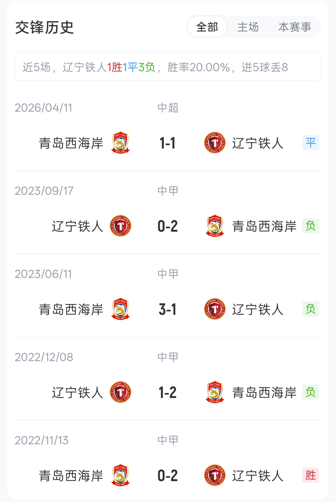 四外援对垒 辽宁铁人迎战青岛西海岸首发名单揭晓