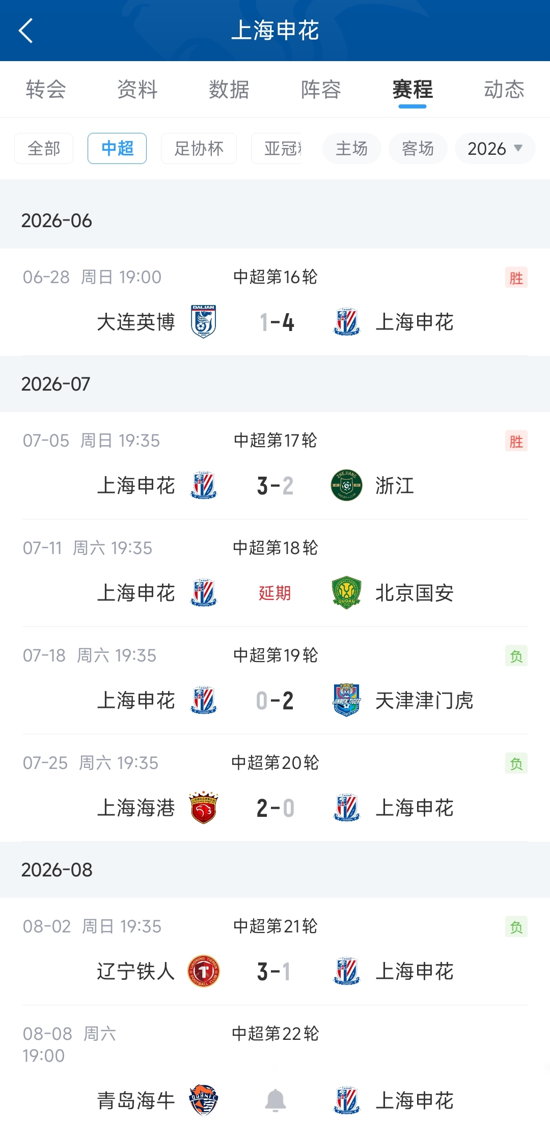 申花三连败进1球丢7球 20轮19分仅领先降级区4分