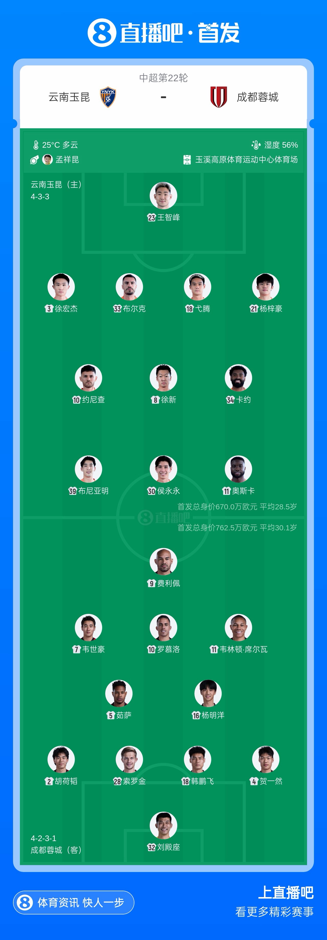 云南玉昆四外援对阵成都蓉城五外援 布尼亚明韦世豪首发