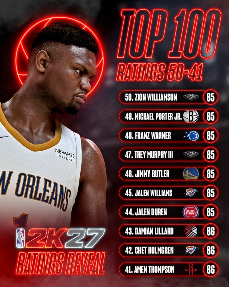 NBA 2K新赛季能力值50-41档公布 利拉德切特阿门86并列领跑