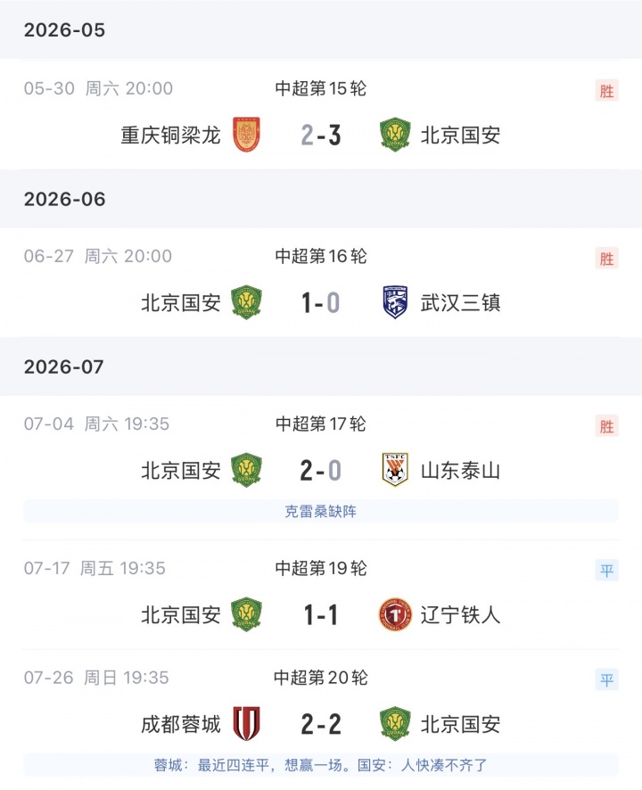 国安客场3-0完胜申花 近9轮23分跃居次席