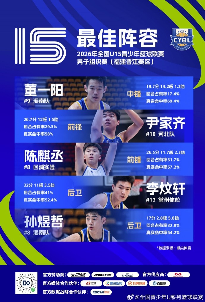 2026年全国U15青少年篮球联赛男子组 最佳阵容及单项奖项出炉