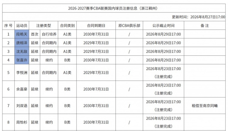 浙江更新国内球员注册信息：新增张嘉许、段皓天、唐榕泽、沈无敌