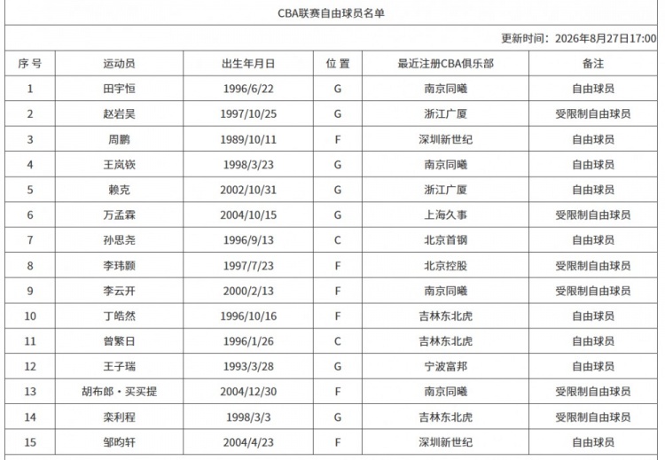 CBA官网更新联赛自由球员名单:新增田宇恒 CBA官网更新联赛自由球员名单:新增田宇恒