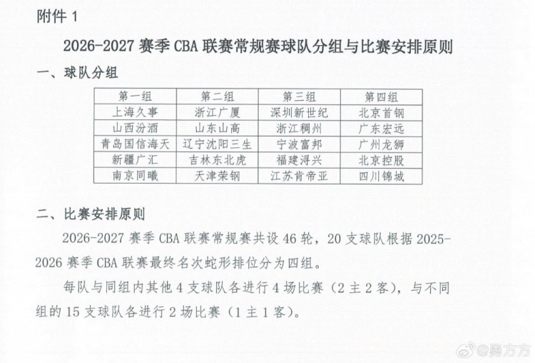 CBA新赛季采用蛇形分组!共46轮同组打4场不同组2场 分三阶段进行 CBA新赛季采用蛇形分组!共46轮同组打4场不同组2场 分三阶段进行