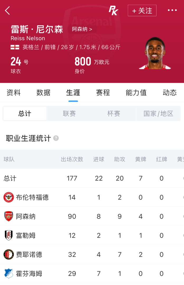 结束枪手生涯!官方:阿森纳与26岁前锋尼尔森达成一致,完成解约 结束枪手生涯!官方:阿森纳与26岁前锋尼尔森达成一致,完成解约