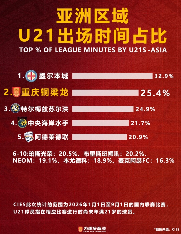 重庆铜梁龙U21出场时间占比25.3%，仅次于墨尔本城排名亚洲第二