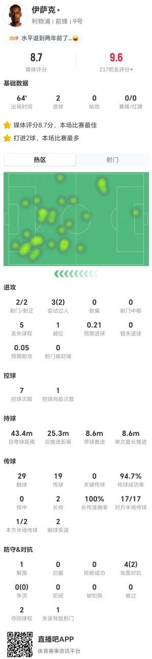 伊萨克本场2射进2球 3过人2成功+2夺回球权 获评8.7分