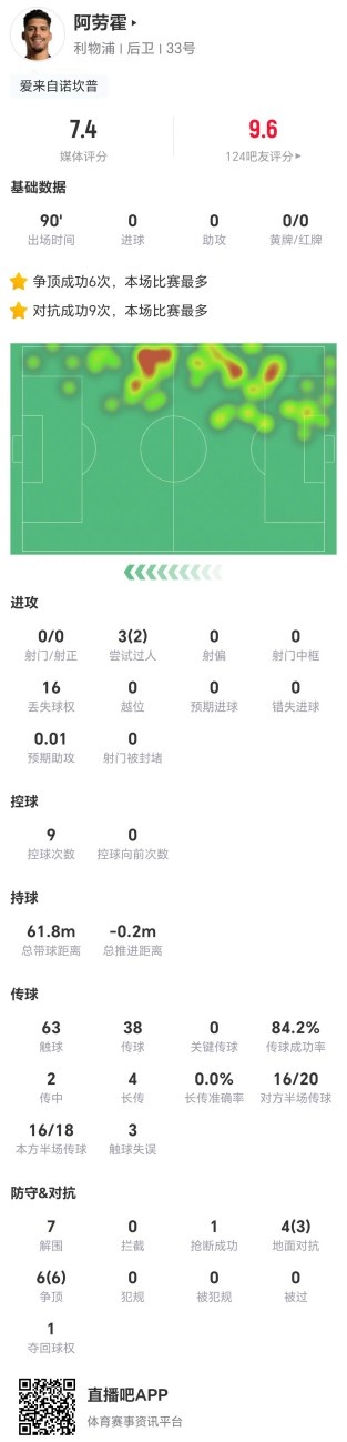 阿劳霍出任右后卫：7解围+10对抗9成功 16丢失球权+4长传0成功