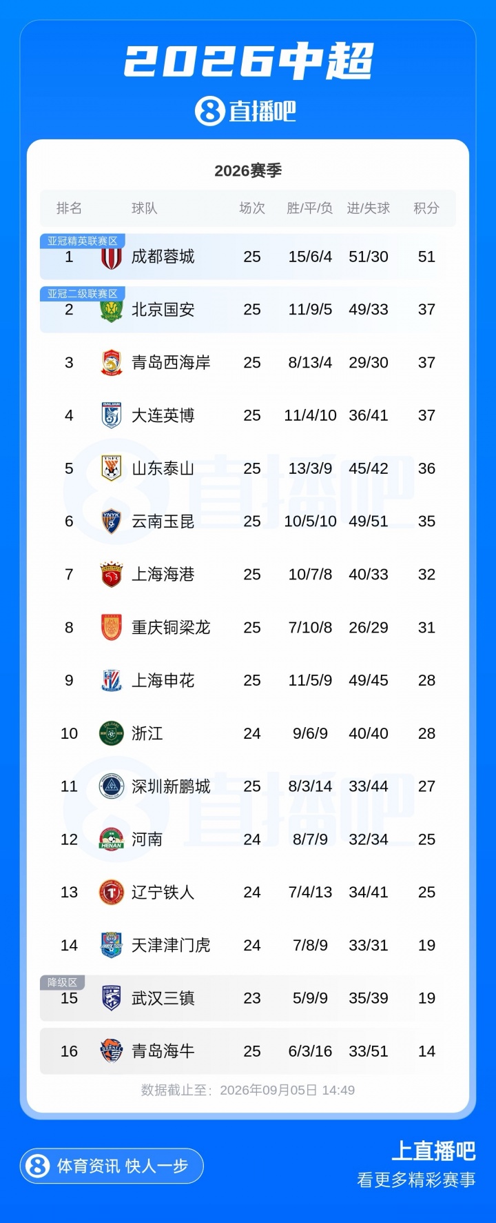 若4个竞争对手全部无法取胜，成都蓉城最快今晚提前夺冠！