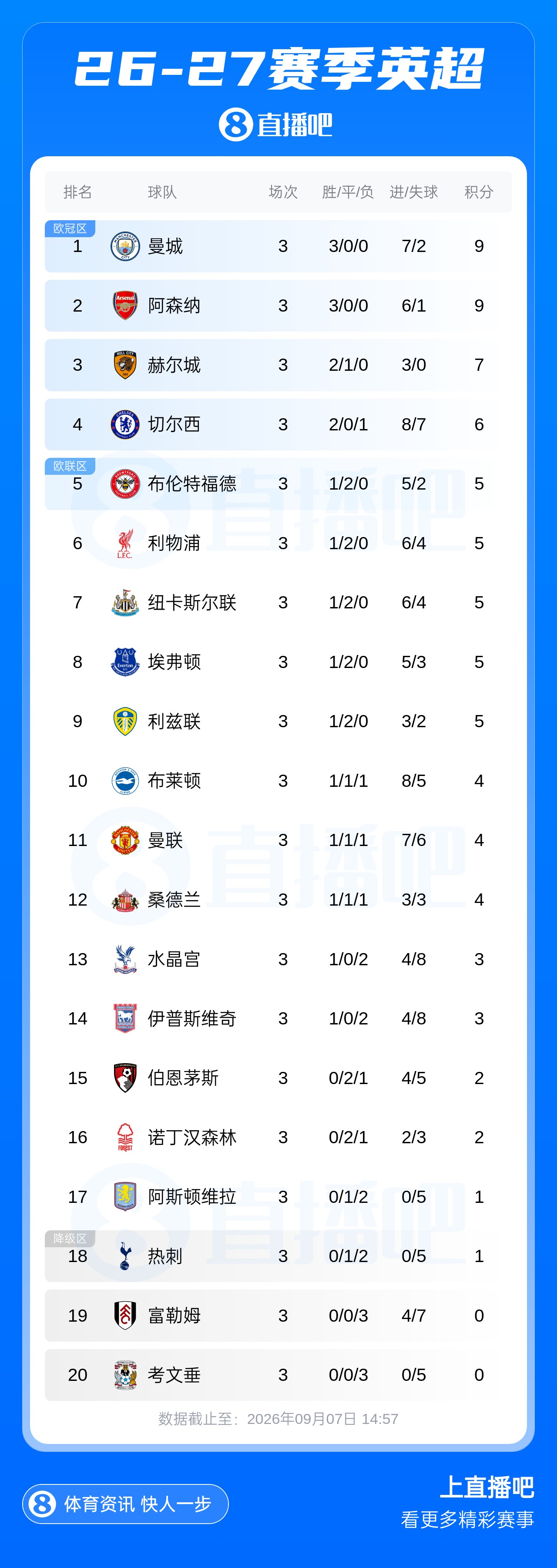 今日趣图:曼城枪手3连胜颓势已定,曼联热刺合砍1胜尽显王者风范 今日趣图:曼城枪手3连胜颓势已定,曼联热刺合砍1胜尽显王者风范