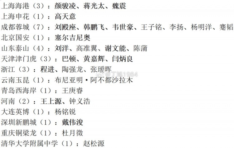 记者统计国足名单变化：保留上期集训16人，赵松源等8将首入选