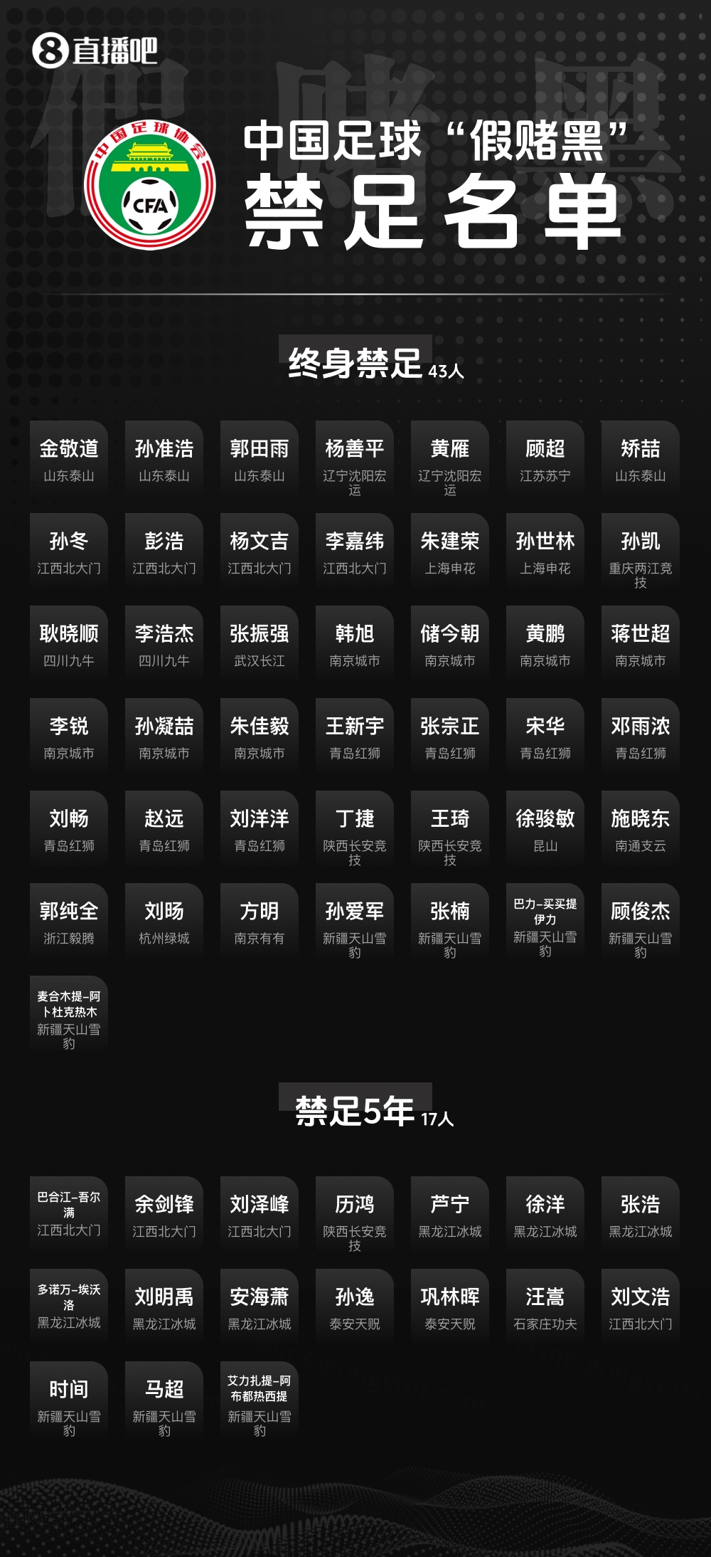 被禁足球员张浩:第一批禁足名单里已经有人解禁了 被禁足球员张浩:第一批禁足名单里已经有人解禁了 