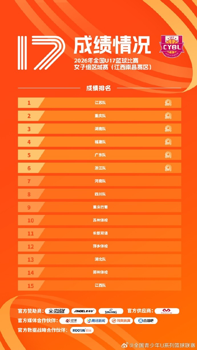 全国U17篮球比赛女子组预赛赛果出炉 共12队拿到决赛阶段参赛资格